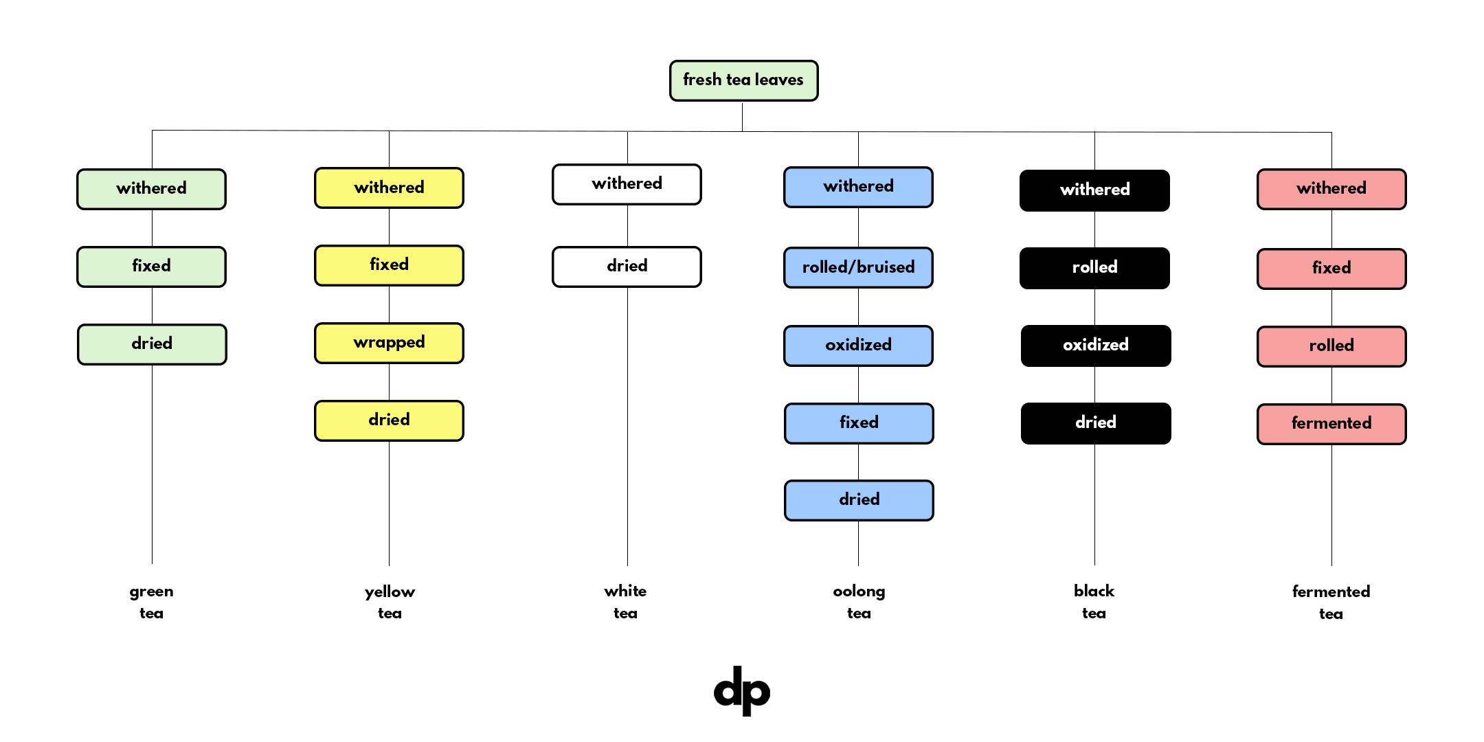 Tea process